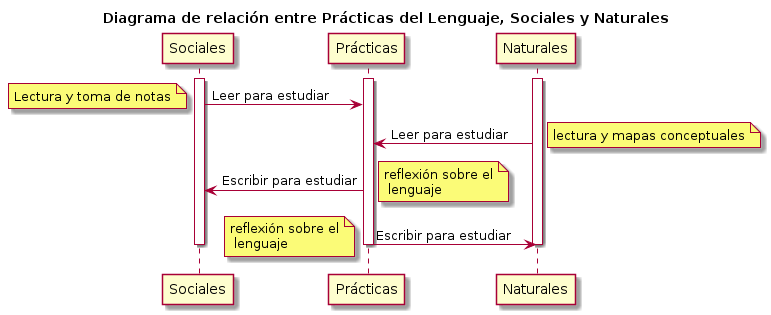 diagrama de secuencia