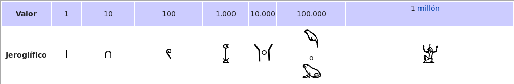 numeración Egipcia